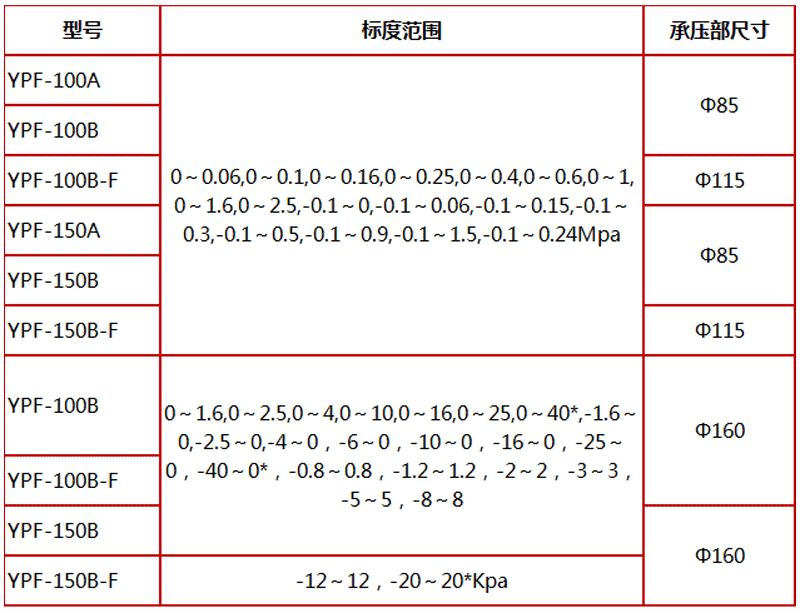 YPF-150A,膜片压力表,不锈钢膜片压力表